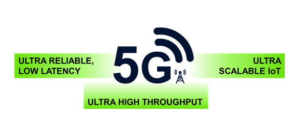 Ultra Reliable, Low Latency, 5G Ultra scalable IoT, ultra high throughput