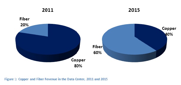 Copper and Fiber Revenue in the data center, 2011 and 2015