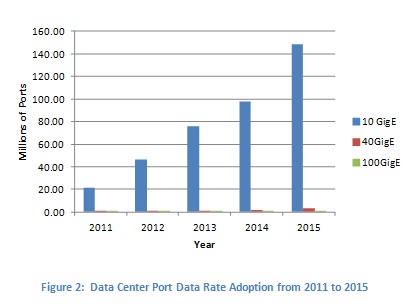 Data Center Port Data Rate Adoption from 2011 to 2015