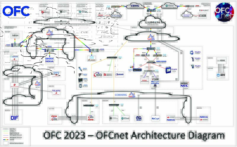 OFCnet Network Architecture