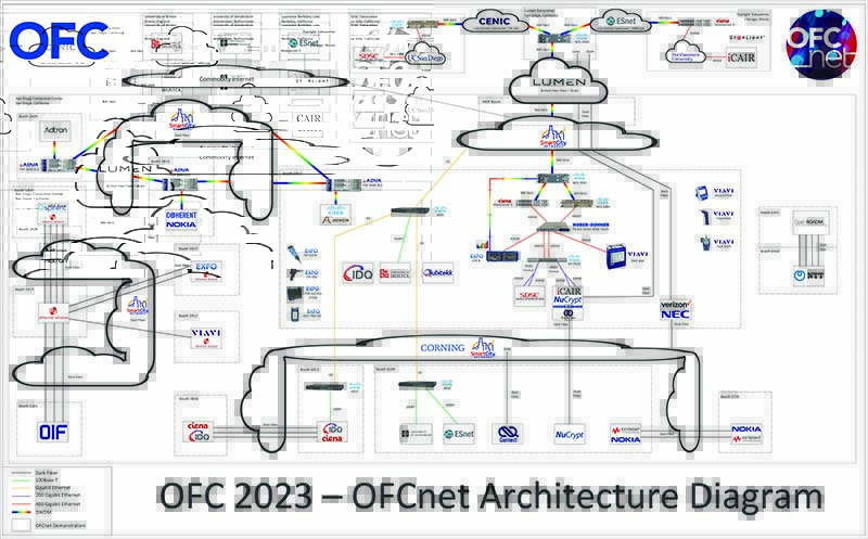 OFCnet Network Architecture